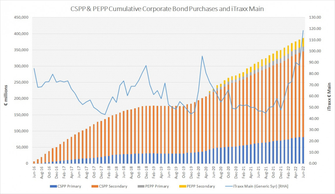 ECB cumulative corporate bond purchases as at end of June 2022 (book value)