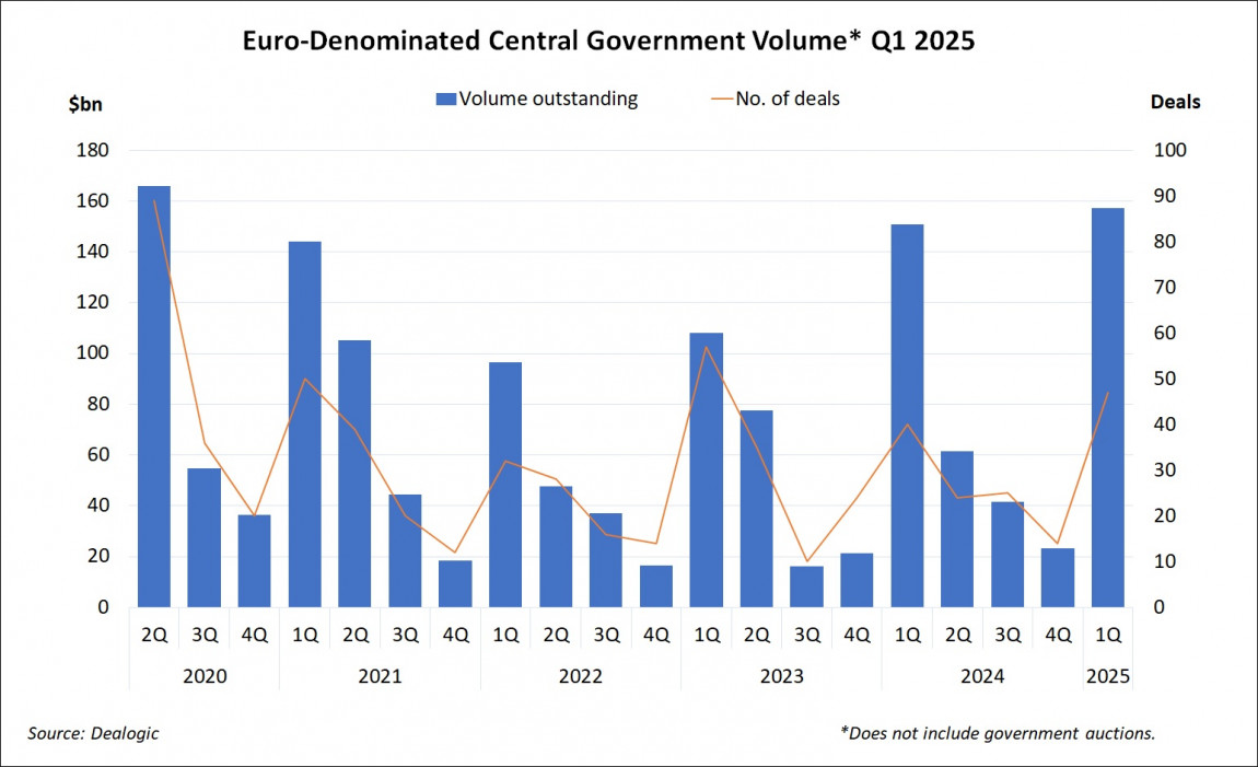 Euro-Denominated Central Government Volume Q1 2025