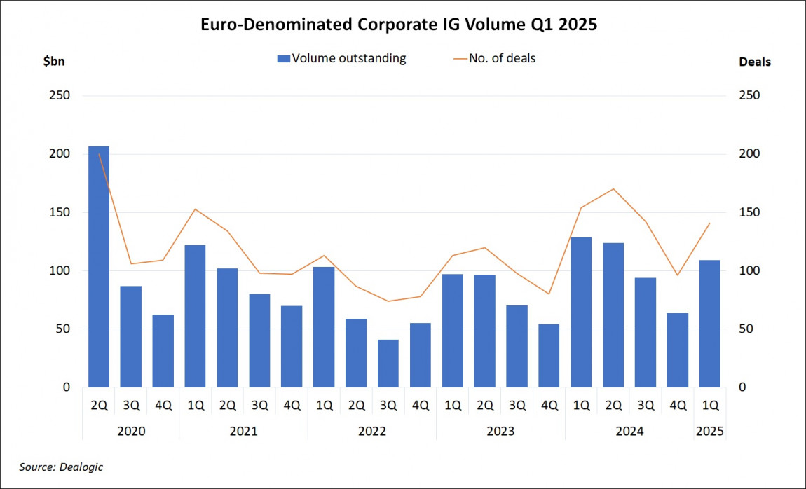 Euro-Denominated Corporate IG Volume Q1 2025