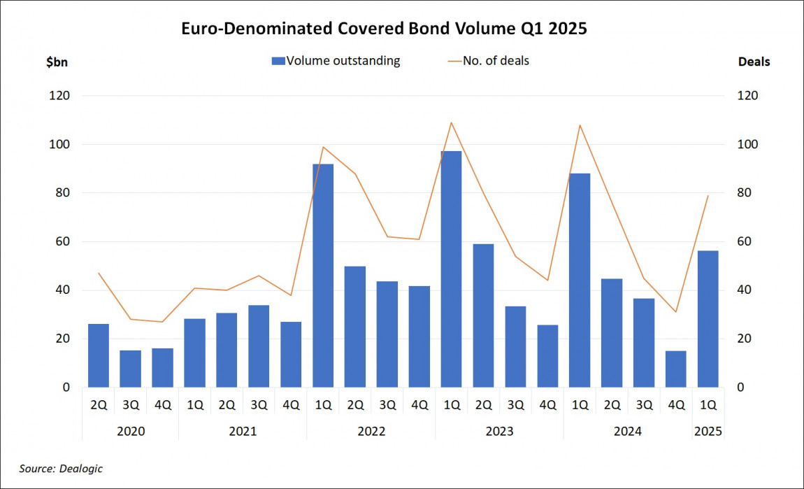 Euro-Denominated Covered Bond Volume Q1 2025