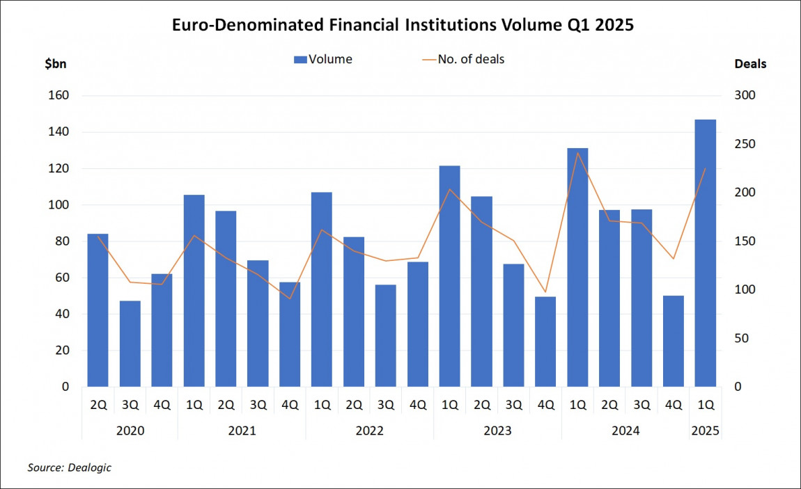 Euro-Denominated Financial Institutions Volume Q1 2025
