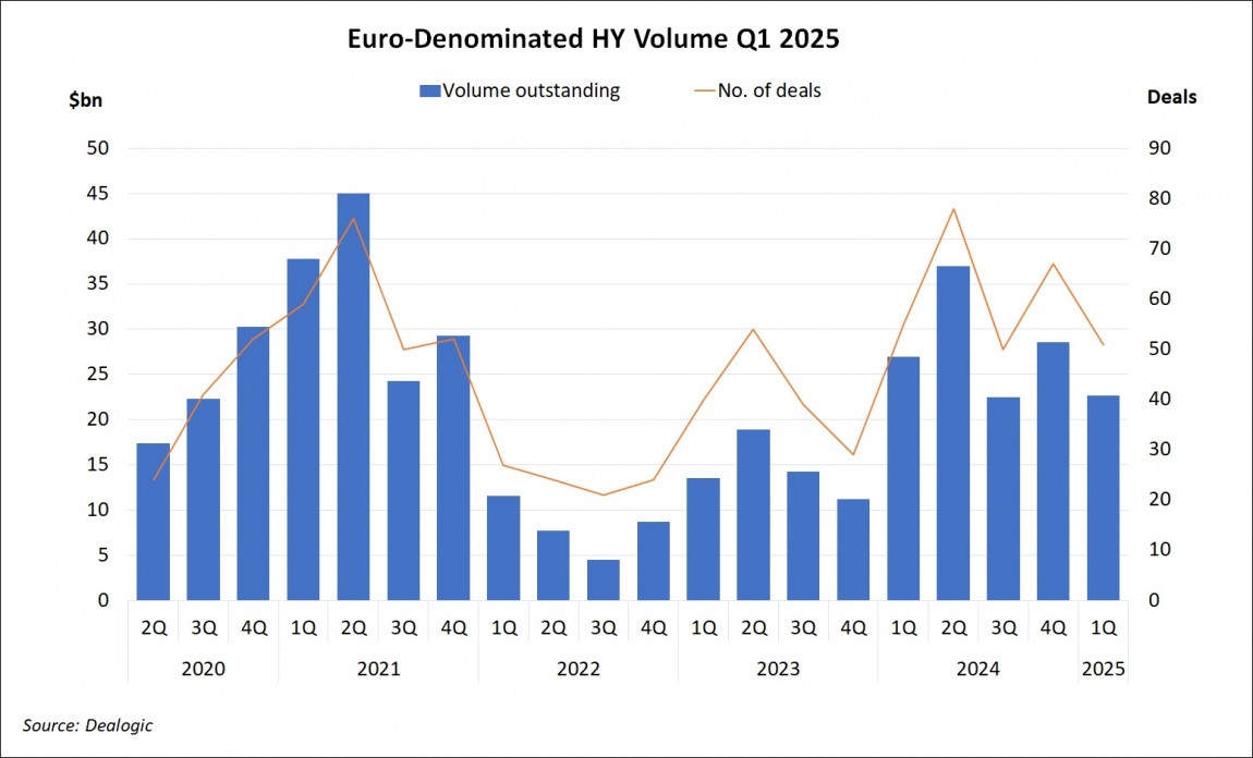 Euro-Denominated High Yield Volume Q1 2025