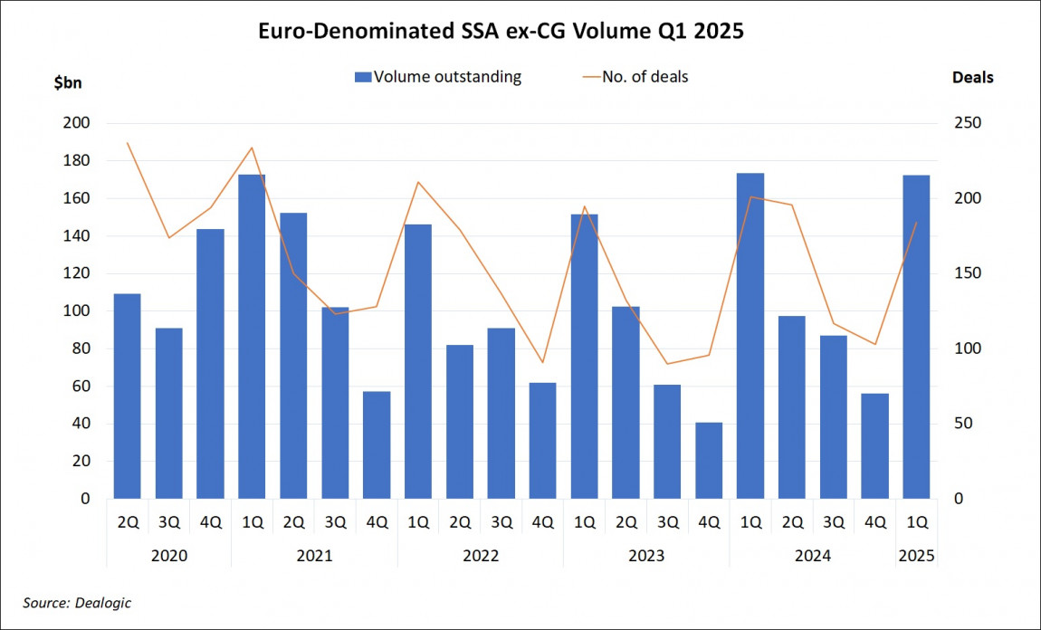Euro-Denominated SSA ex-CG Volume Q1 2025