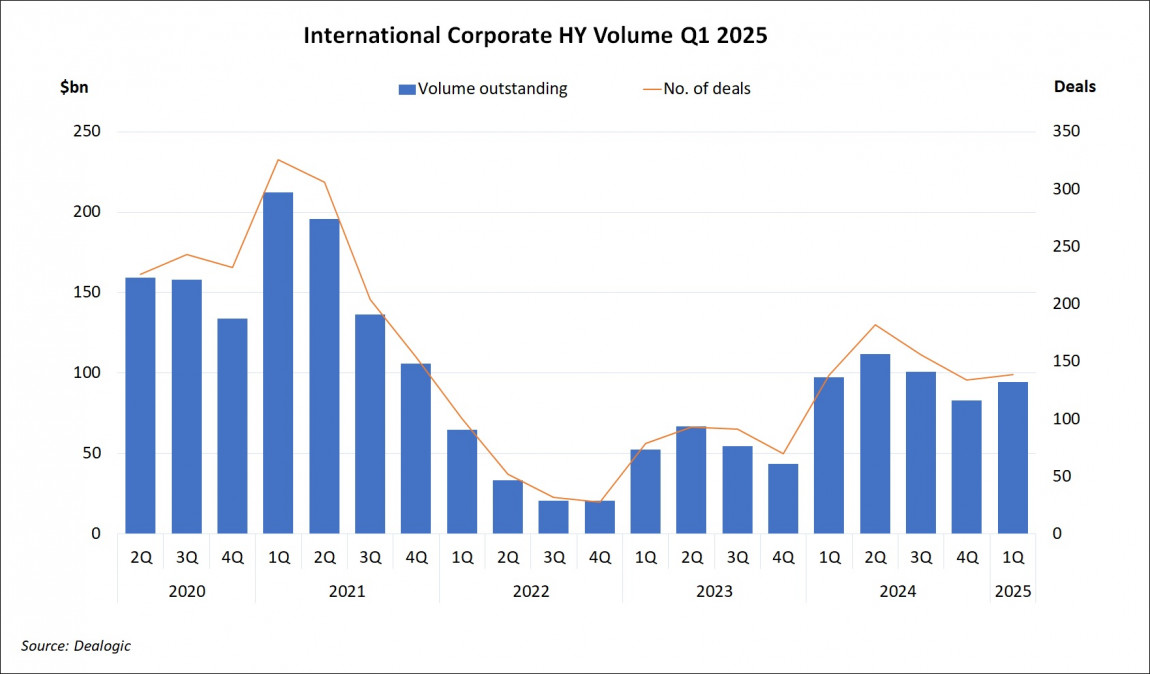 International Corporate High Yield Volume Q1 2025