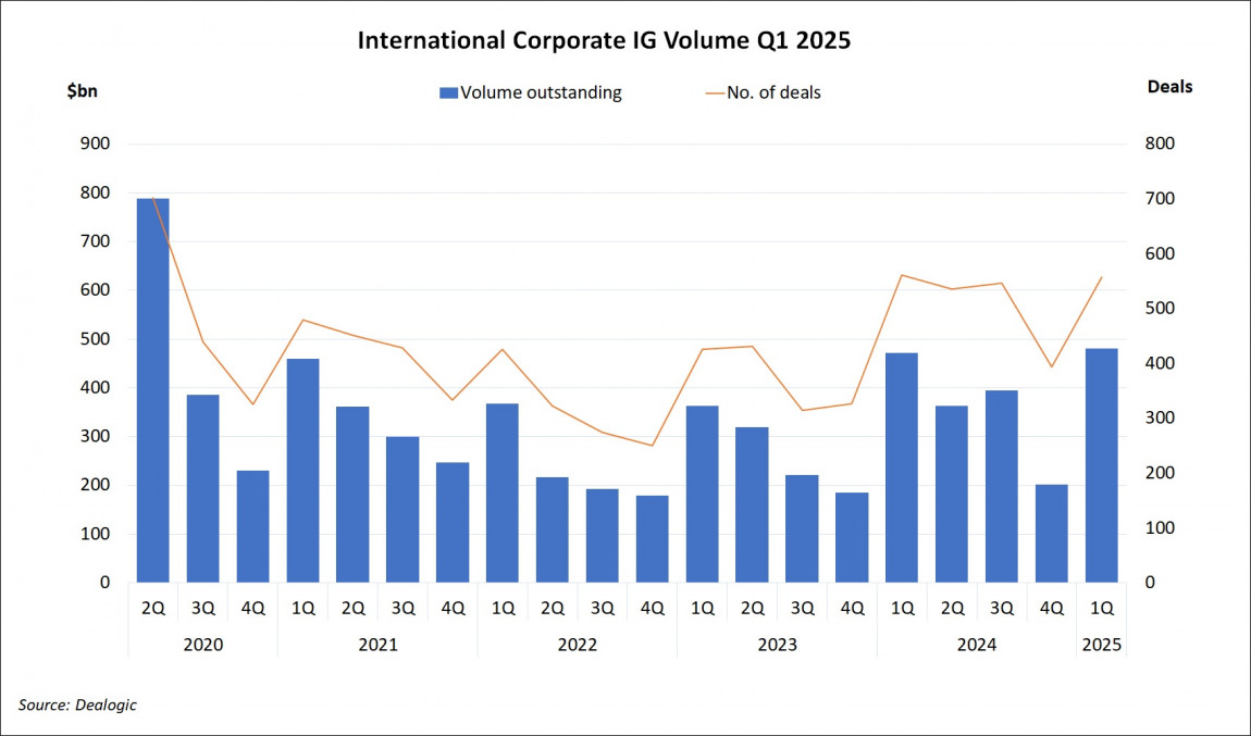 International Corporate Investment Grade Volume Q1 2025