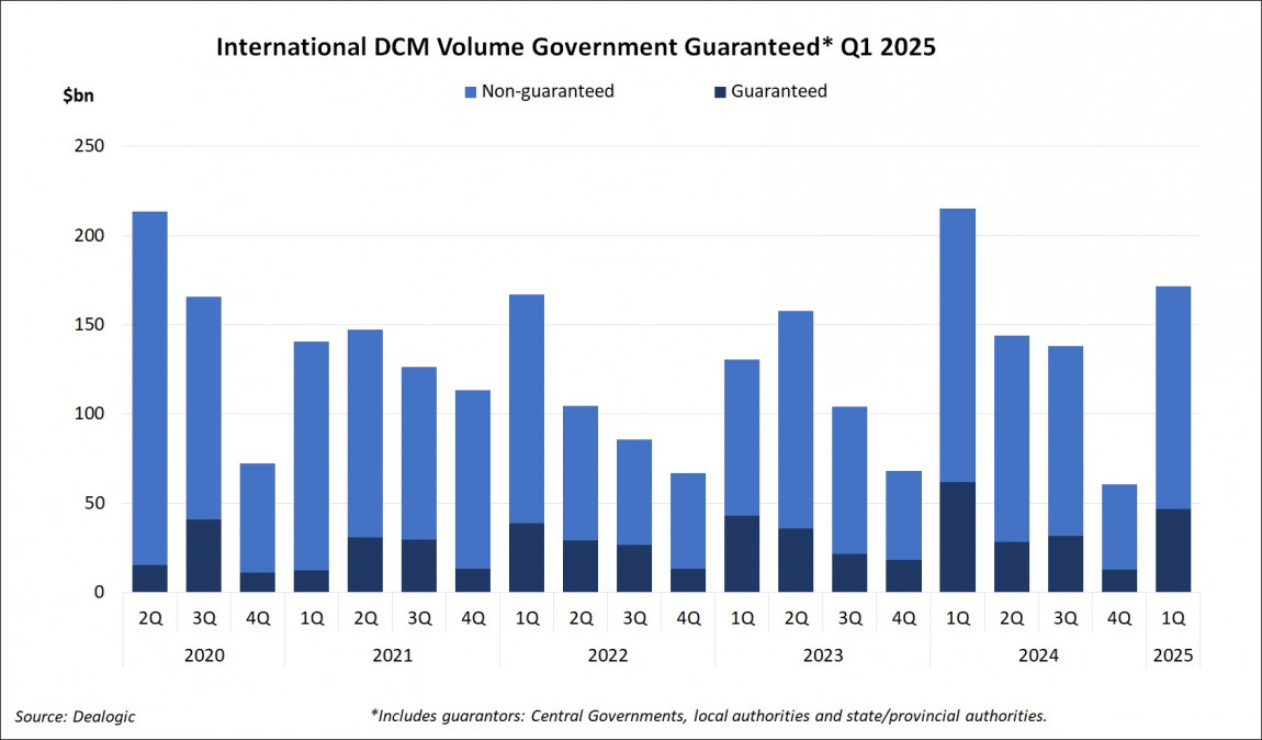 International DCM Volume Government Guaranteed Q1 2025