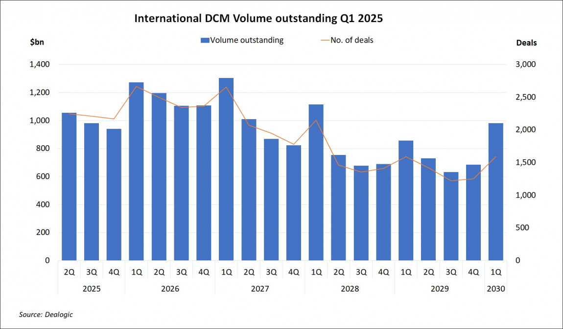 International DCM Volume Outstanding Q1 2025