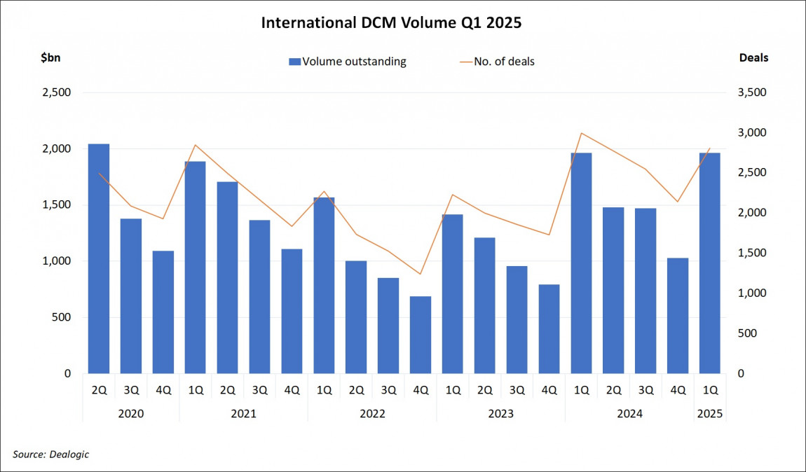 International DCM Volume Q1 2025