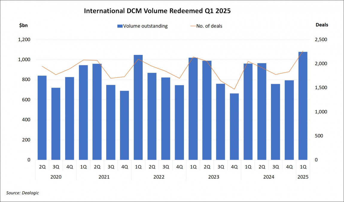 International DCM Volume Redeemed Q1 2025