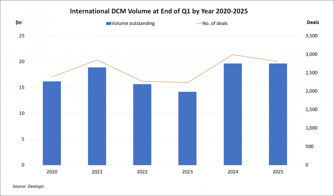International DCM Volume at End of Quarter by Year Q1 2025