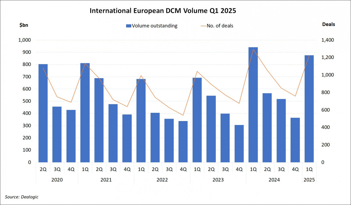 International European DCM Volume Q1 2025