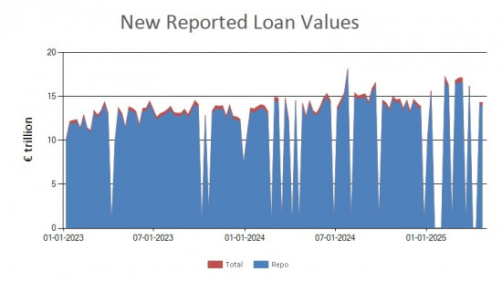 SFTR public data - new reported loan values EU - 25 April 2025