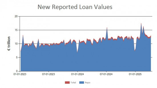SFTR public data - new reported loan values UK - 11 April 2025