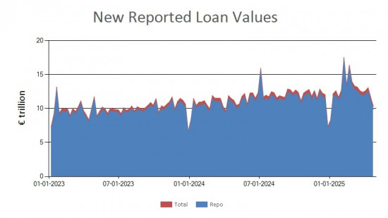 SFTR public data - new reported loan values UK - 25 April 2025