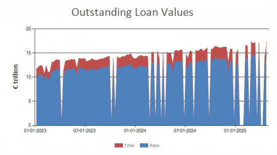 SFTR public data - outstanding loan values EU - 25 April 2025