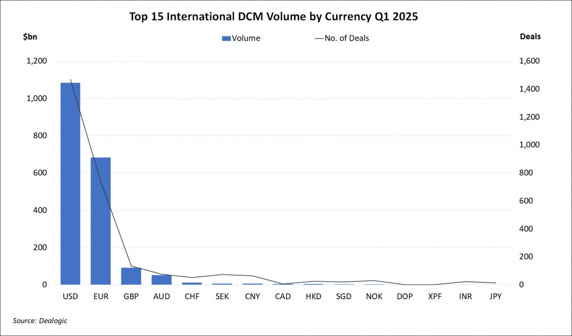 Top 15 International DCM Volume by Currency Q1 2025